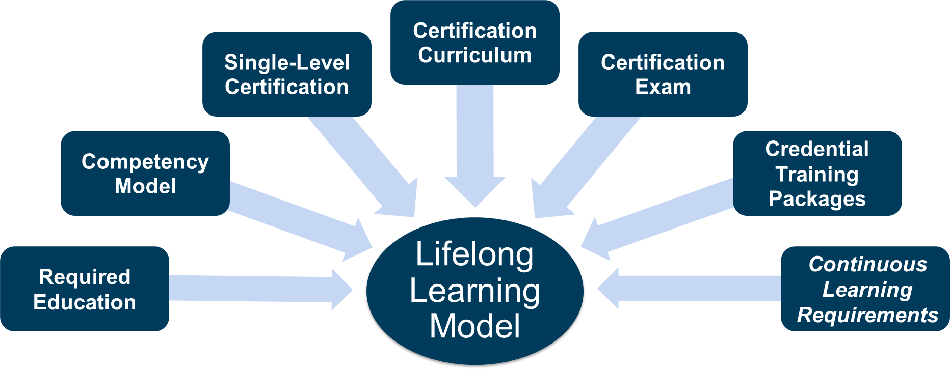 FAC-C Professional Framework Graphic